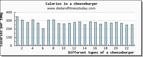 a cheeseburger riboflavin per 100g