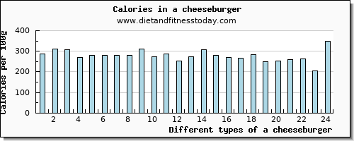 a cheeseburger saturated fat per 100g