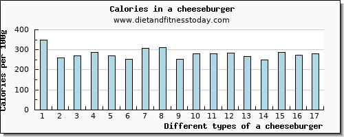 a cheeseburger selenium per 100g