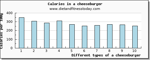 a cheeseburger starch per 100g