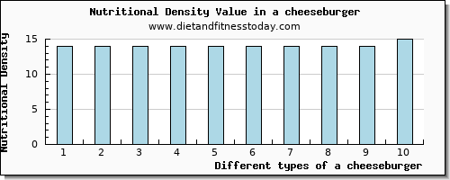 a cheeseburger starch per 100g