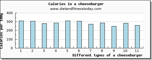 a cheeseburger threonine per 100g