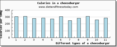 a cheeseburger tryptophan per 100g