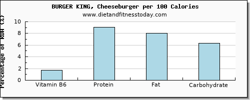 vitamin b6 and nutrition facts in a cheeseburger per 100 calories