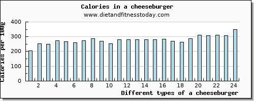 a cheeseburger water per 100g