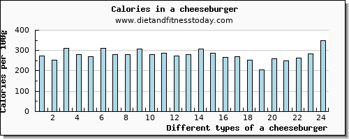 a cheeseburger zinc per 100g