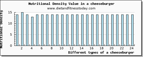 a cheeseburger zinc per 100g