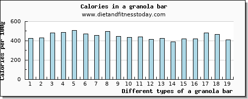 a granola bar arginine per 100g