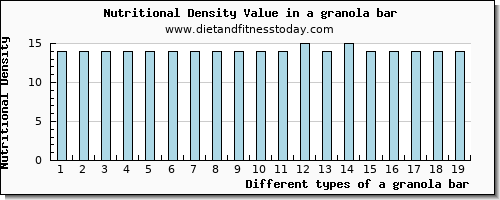 a granola bar arginine per 100g
