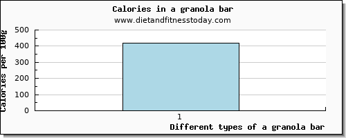 a granola bar glucose per 100g