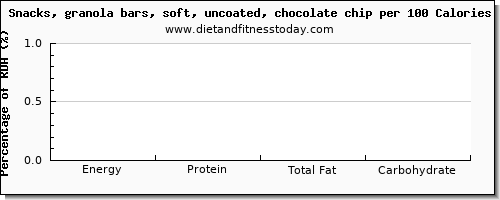 glucose and nutrition facts in a granola bar per 100 calories