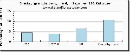 iron and nutrition facts in a granola bar per 100 calories