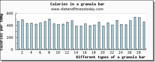 a granola bar phosphorus per 100g