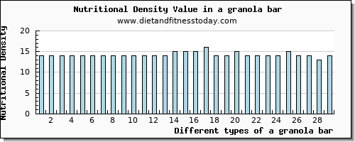 a granola bar phosphorus per 100g