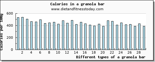 a granola bar saturated fat per 100g