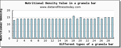 a granola bar saturated fat per 100g