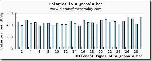 a granola bar sodium per 100g