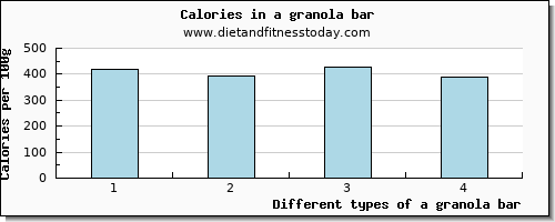 a granola bar starch per 100g