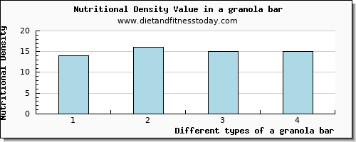 a granola bar starch per 100g