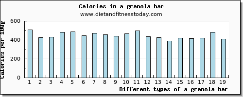 a granola bar threonine per 100g