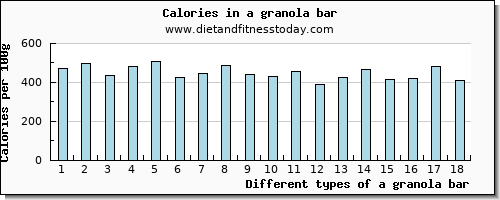 a granola bar tryptophan per 100g