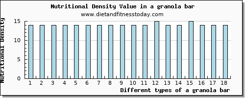 a granola bar tryptophan per 100g