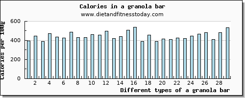 a granola bar zinc per 100g