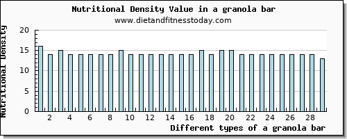 a granola bar zinc per 100g