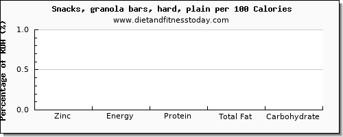 zinc and nutrition facts in a granola bar per 100 calories