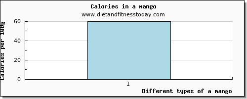 a mango cholesterol per 100g