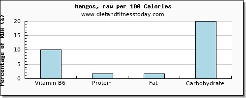 vitamin b6 and nutrition facts in a mango per 100 calories