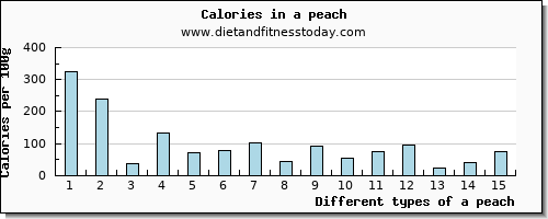 a peach aspartic acid per 100g