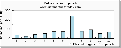 a peach caffeine per 100g