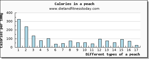 a peach calcium per 100g