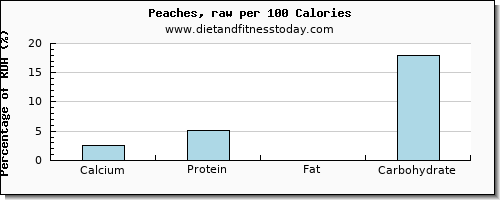 calcium and nutrition facts in a peach per 100 calories