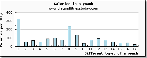 a peach cholesterol per 100g
