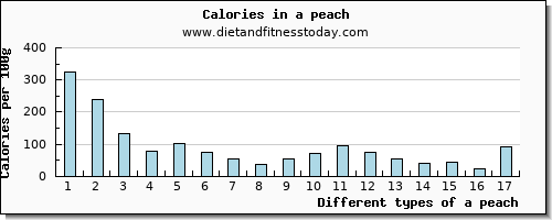 a peach copper per 100g