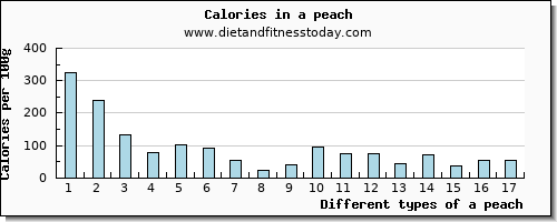 a peach iron per 100g