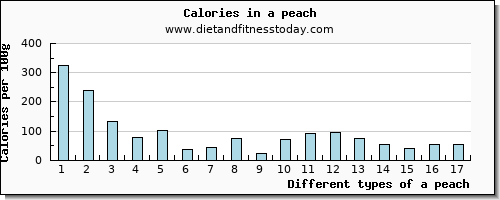 a peach magnesium per 100g