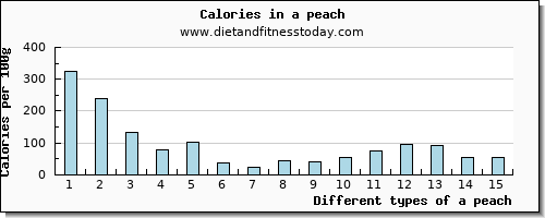 a peach manganese per 100g