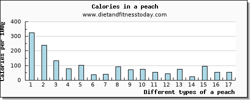 a peach niacin per 100g