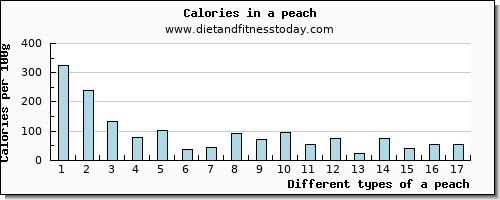 a peach protein per 100g