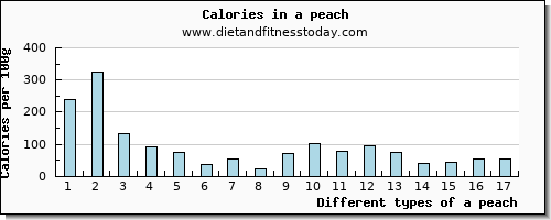 a peach riboflavin per 100g