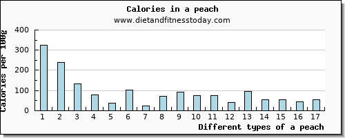 a peach saturated fat per 100g