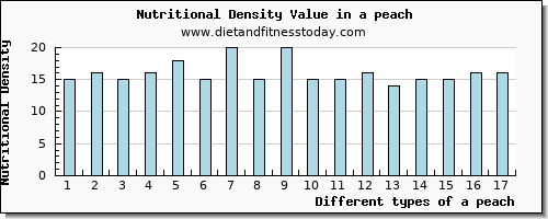 a peach saturated fat per 100g