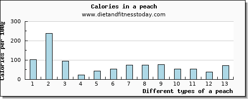 a peach selenium per 100g