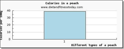 a peach starch per 100g