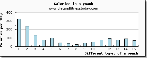 a peach threonine per 100g
