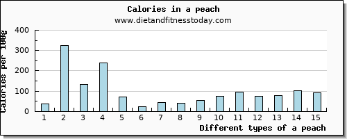 a peach tryptophan per 100g