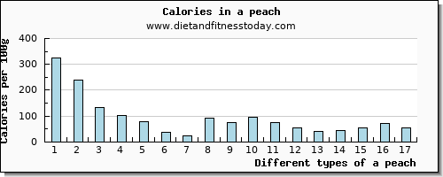 a peach vitamin b6 per 100g